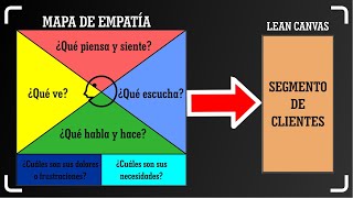 MAPA DE EMPATÍA APLICADO AL SEGMENTO DE CLIENTES  LEAN CANVAS