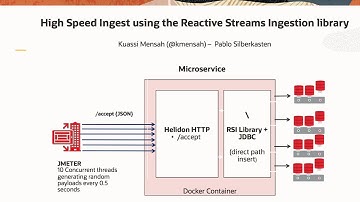 Reactive Streams Ingestion into the Oracle Database