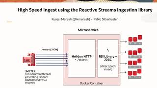 Reactive Streams Ingestion into the Oracle Database