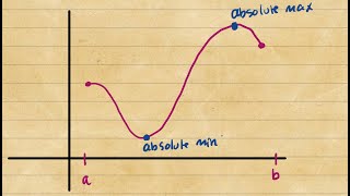 Finding Absolute Maximum and Absolute Minimum Values of a Function | Closed Interval Method