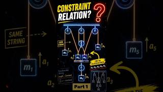 Pulley Block System (part 1)| Constraint Motion Tricks &amp; Relations (Ideal String) #shorts