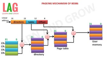 Paging Mechanism Of 80386 (हिन्दी )