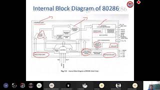 80286 architecture || Microprocessor