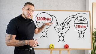 it’s easier to make $100k/mo than $10k/mo