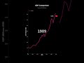 GDP Growth of China | Economic Analysis