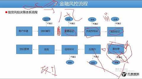 2金融风控流程