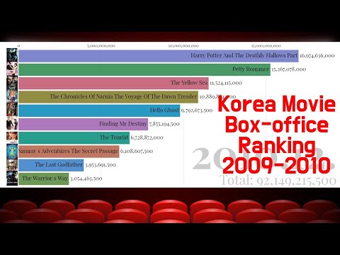 korea-movie-box-office-ranking-in-2009-2010