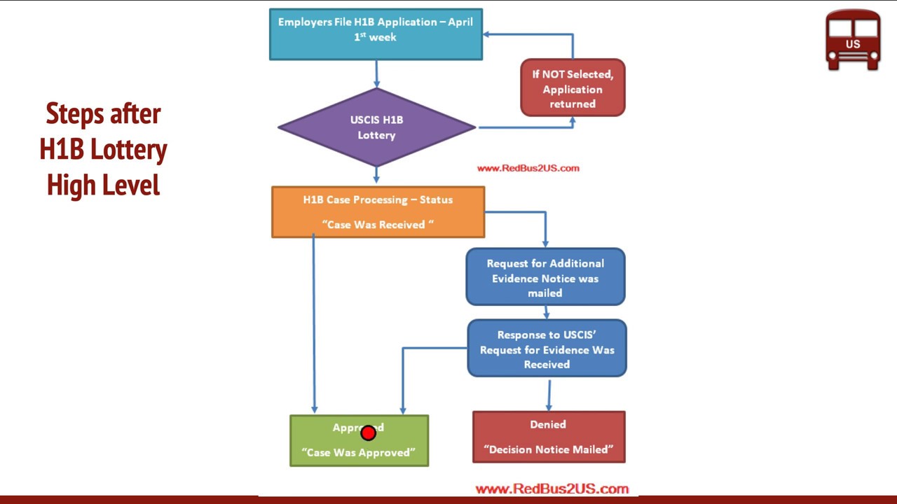 Steps After H1b Registration Lottery Flow Chart Process