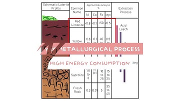 High Pressure Acid Leaching (HPAL) Part 1