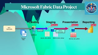 End-to-End Data Project using Microsoft Fabric | ADF | For Data Analyst and BI Engineering | PBI