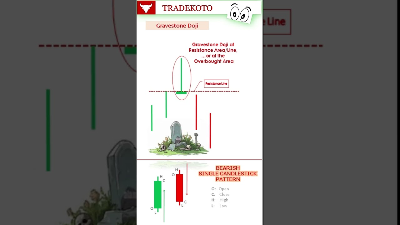BEARISH GRAVESTONE DOJI 📉 │ TRADEKOTO