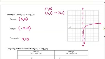 Graphs of Logarithmic Functions 6.4