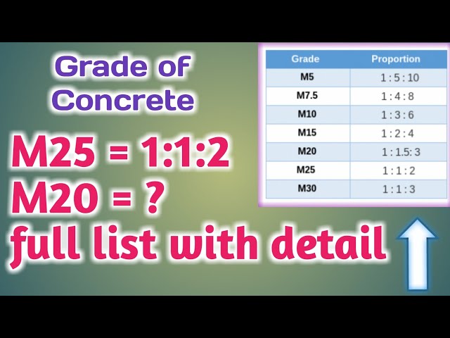 What is m20 m25 m30 m40 grade concrete ? | Concrete Mix Ratio | Concrete Grade Ratio【Animation】 class=