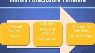 Foreclosure in Illinois