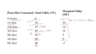 Law of Diminishing Marginal Utility