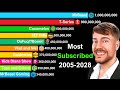 Most subscribed youtube channels 20052028  mrbeast vs tseries vs cocomelon vs set india