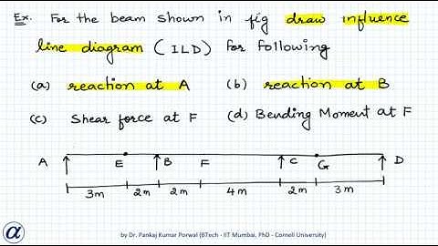 Influence Line Diagram using Muller Breslau Principle Example