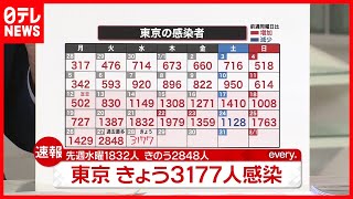 【速報】東京感染者３１７７  過去最多更新  7月28日