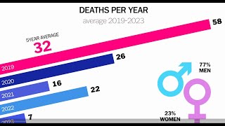 Accidents in Internal Waters 2019-2023 Safe Water Sports