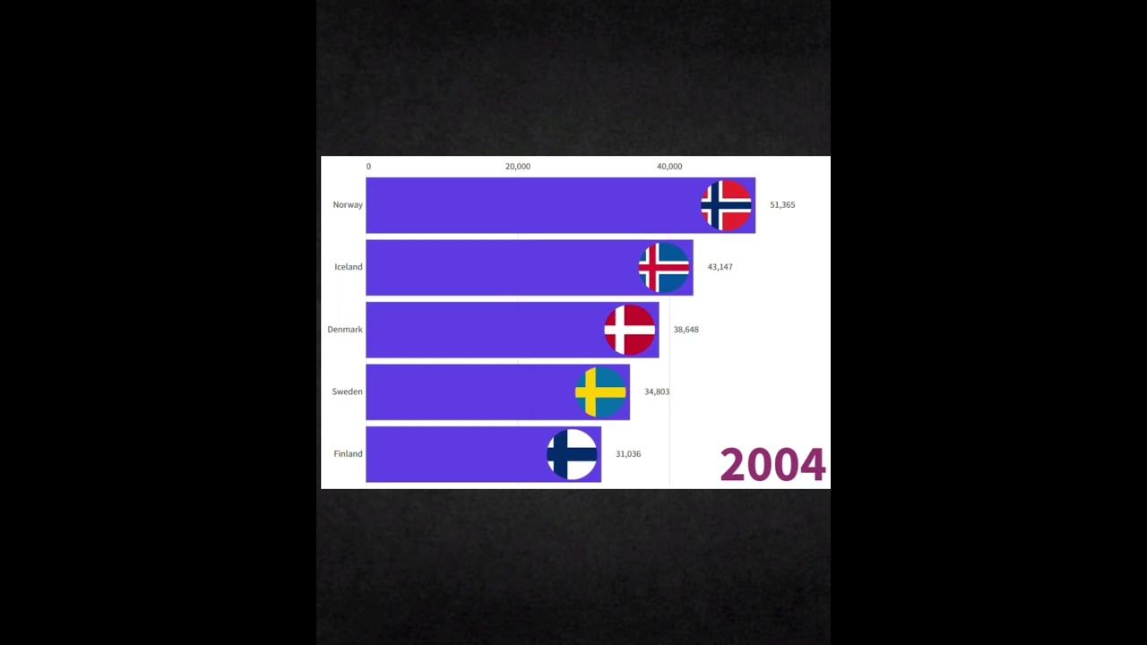 gdp-per-capita-in-scandinavian-countries-1995-2022-gdp