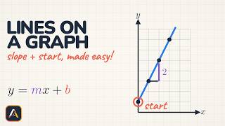 Linear Graphs Explained Simply: y = mx + b (Slope and Starting Point)