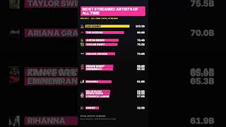 Most Streamed Artists of All Time