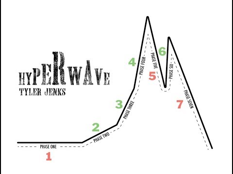 Intro to Hyperwaves (Part I)