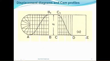Profile of a Disc cam for a Roller Follower moving with SHM and Uniform A&R.
