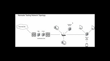 Network Topology Assignment