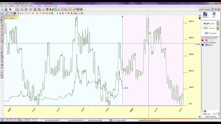 Timing Solution Demo - Gann Coffee