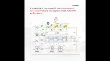 What happens, if 2 of search heads down in 3-member cluster | Scenario-based Splunk Admin Usecase 6