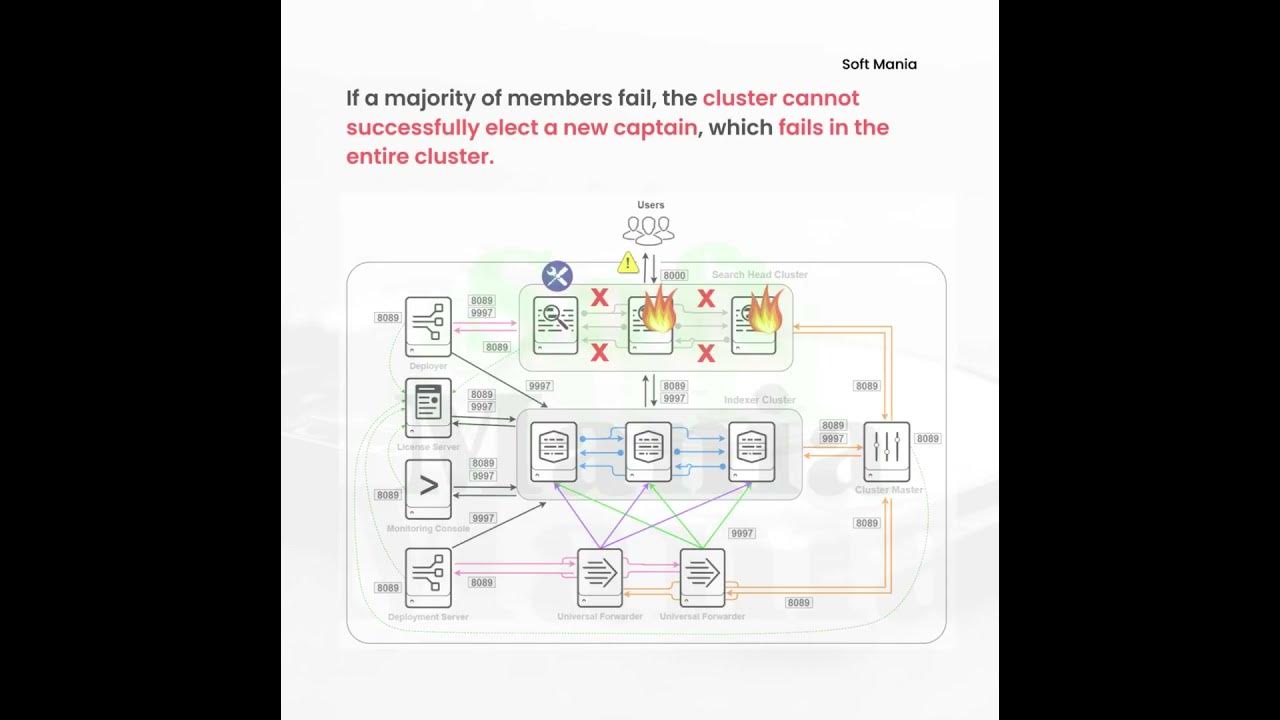 what-happens-if-2-of-search-heads-down-in-3-member-cluster-scenario