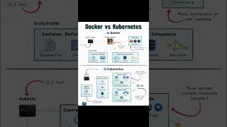Docker vs K8s #cloud #technology #ongole #svtechnologies #viral #trending #docker #certification
