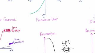 GCSE Physics - Electricity graphs for LDR, Diodes and conductors