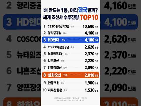 10곳 중 7곳이 중국?! 세계 조선사 일감 순위 TOP 10