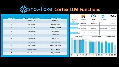 Snowflake: Enabling Cortex-LLM functions within AI data cloud