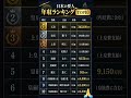 일본 최고 권력자들의 연봉은 얼마일까? 천황부터 총리까지 TOP10