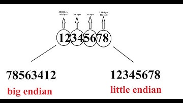 TIA Portal big endian and little endian - explanation and example
