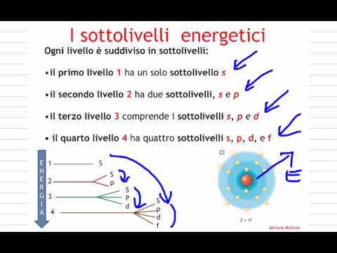 L&rsquo;atomo di Bohr