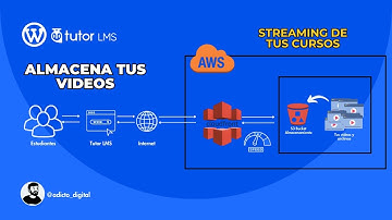 Cómo alojar videos para cursos online con AWS S3 y CloudFront (WordPress + Tutor LMS)