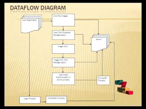 Final Year Projects 2015 |  Authentication  Using Captcha As Graphical Password