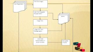 Famous Final Year Projects 2015 |  Authentication  Using Captcha As Graphical Password Wealth