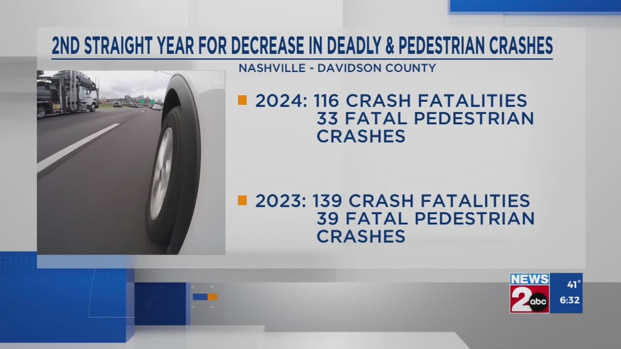 Second straight year for decrease in deadly pedestrian crashes - YouTube
