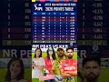 Points Table IPL 2026|After Match 12th| कौन है टॉप | #matchreport #iplanalysis #ipl2026 #pbksvskkr