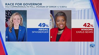 Spanberger holds 7-point lead over Earle-Sears in Virginia Gubernatorial race: VCU