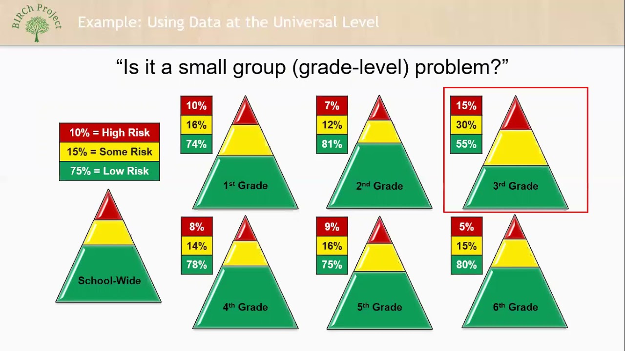 Screening Module 7: Using Social, Emotional, and Behavioral Screening Data