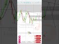 How to Anticipate Pullback #shorts #forextrading #trading #DancScott_TradersHub