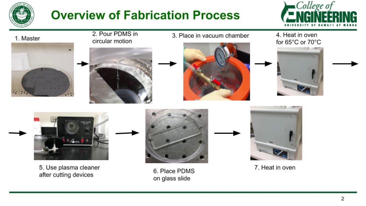 Droplet Generation 2020 Video