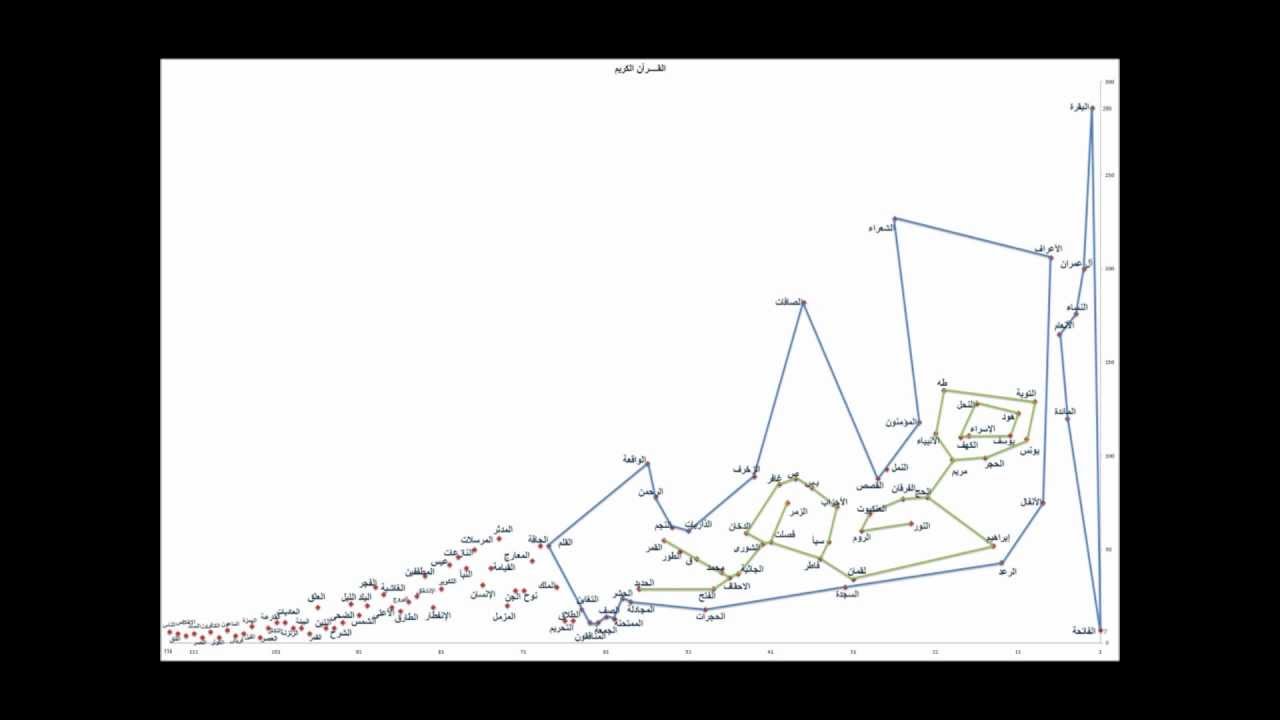 معجزة في القران سبحان الله Youtube