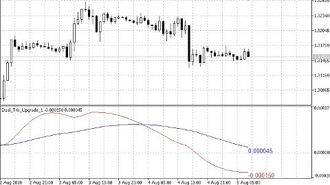 Dual Trix UpGrade 1 – indicator for MetaTrader 5